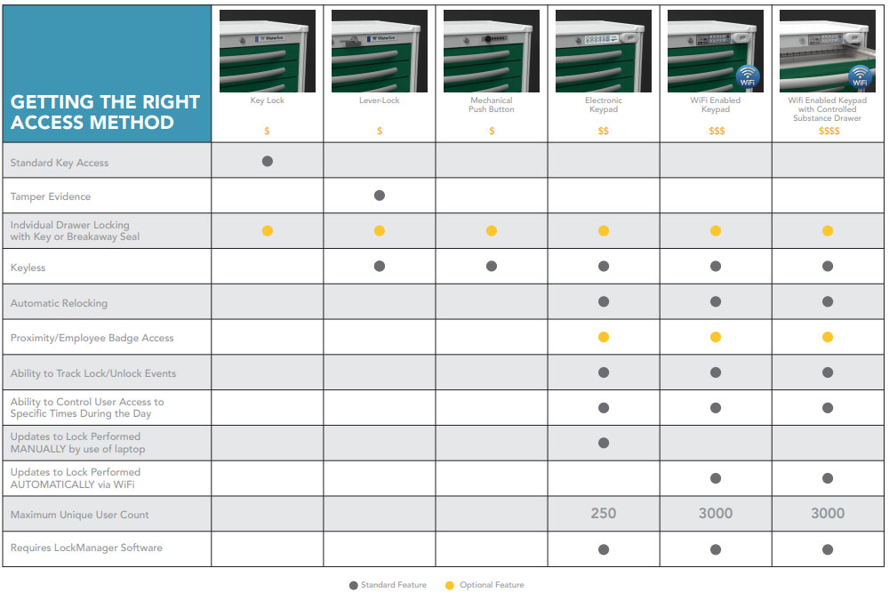Compare Security Locking Systems